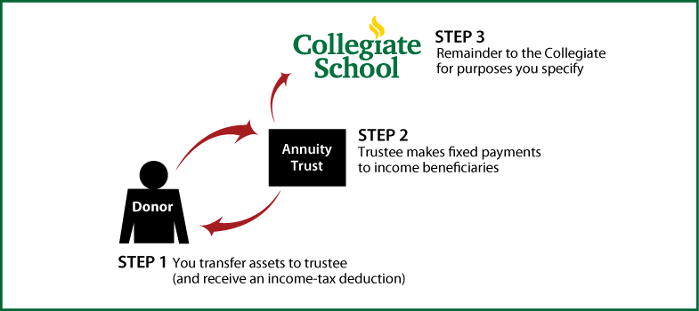 Charitable Remainder Annuity Trust Thumbnail