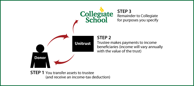 Charitable Remainder Unitrust Thumbnail