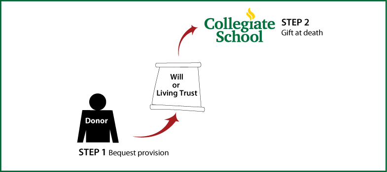 Gifts by Will Diagram. Description of image is listed below.